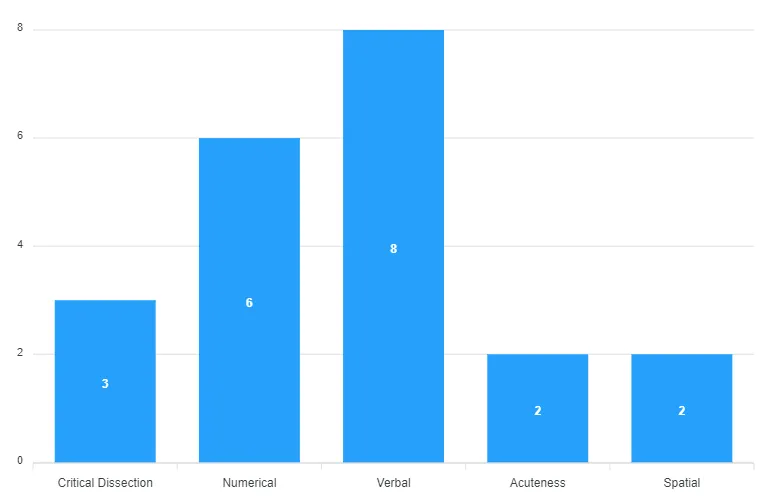 Aptitude Report Graph