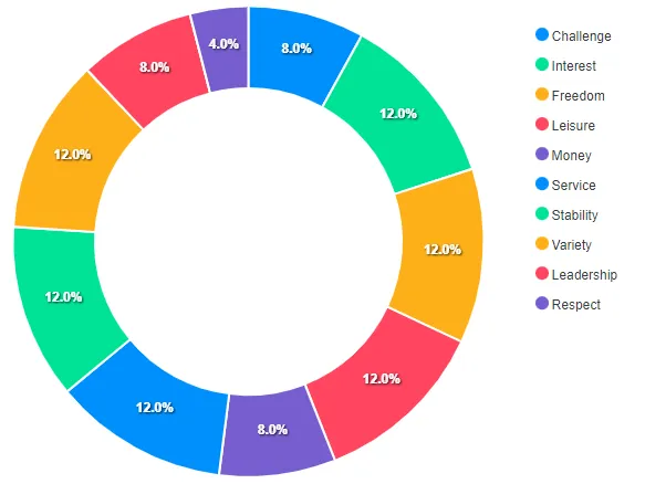 Motivators Graph